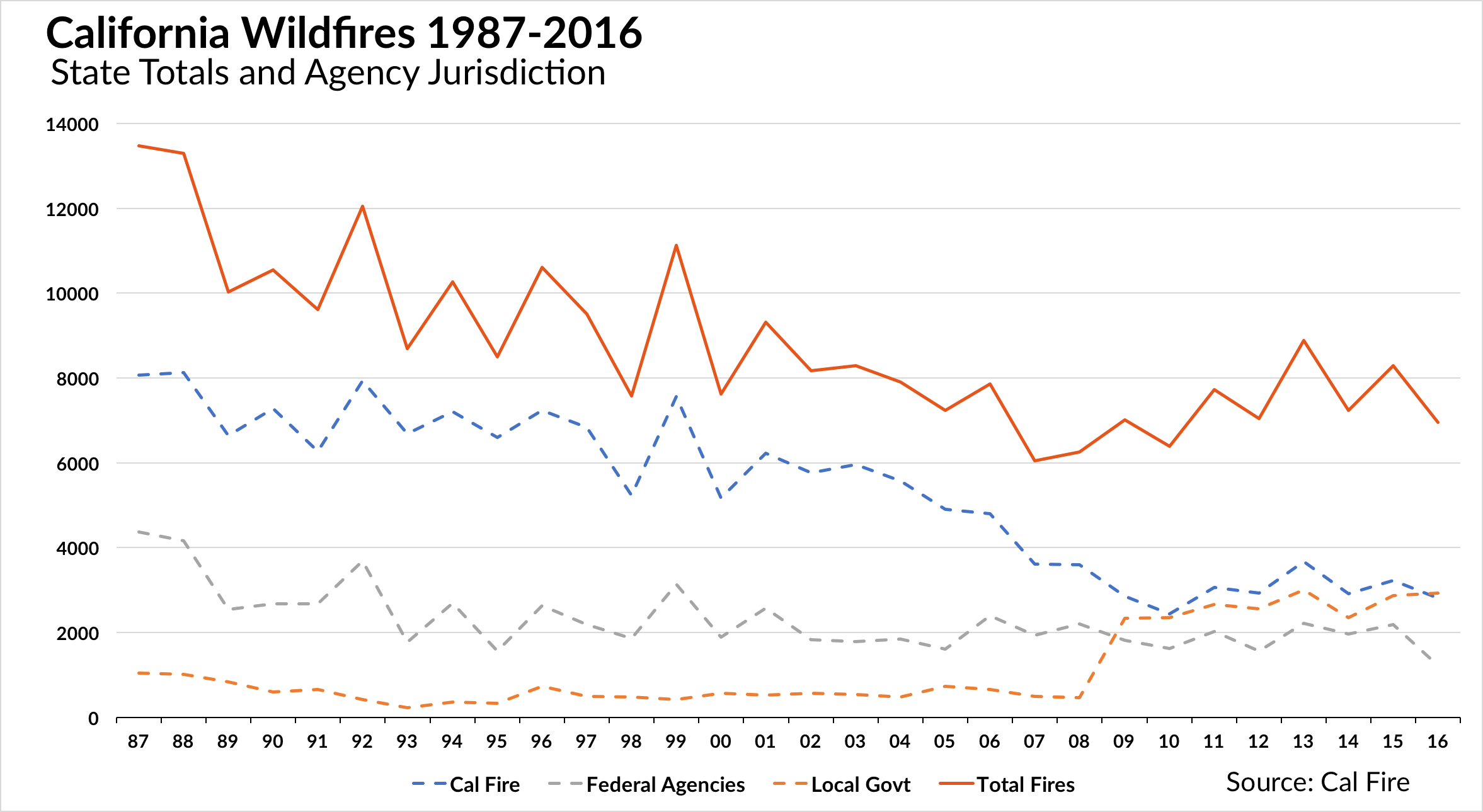 California wildfires 1987-2016