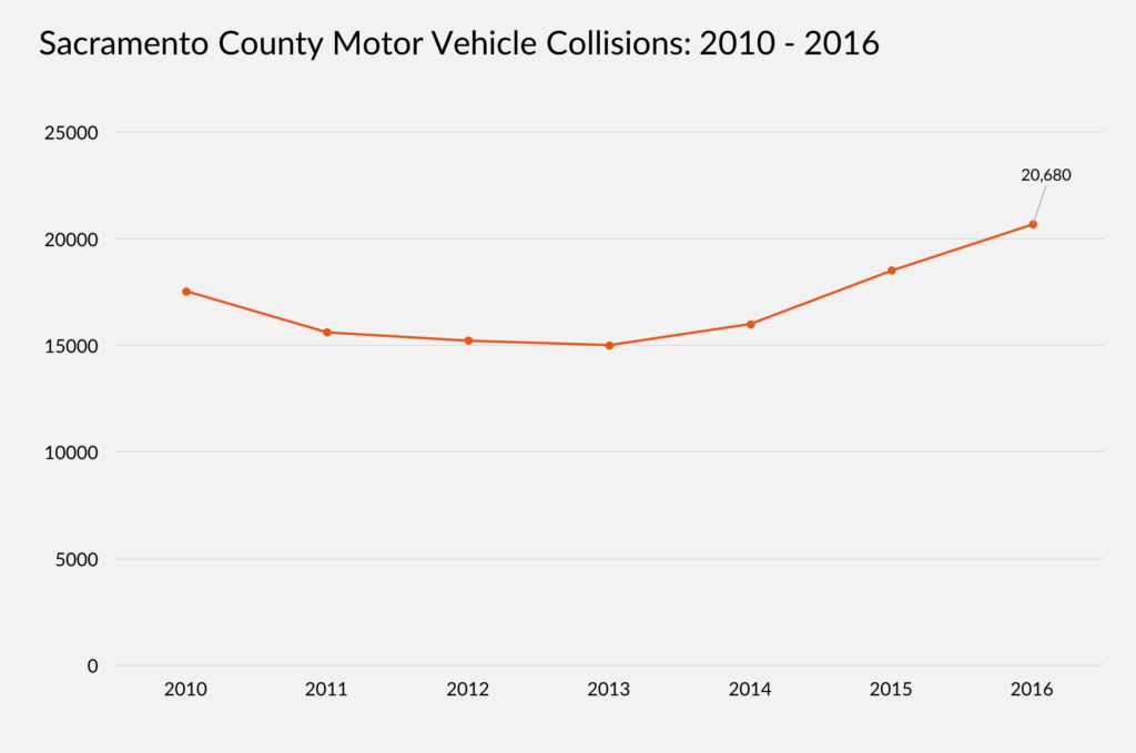 Sacramento County Motor Vehicle Collisions Graph: 2010-2016